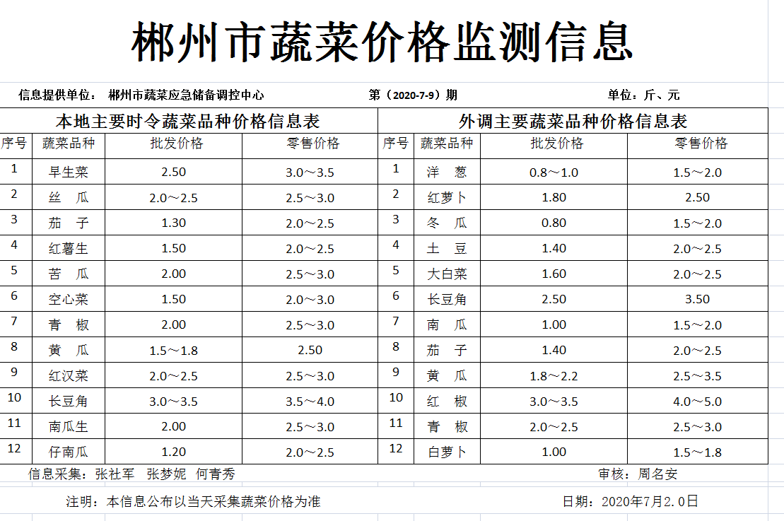郴州市蔬菜应急储备调控中心,郴州蔬菜储备调控与基地建设