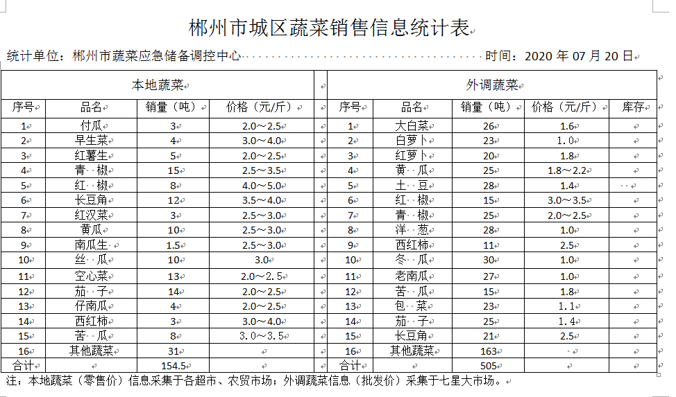 郴州市蔬菜应急储备调控中心,郴州蔬菜储备调控与基地建设