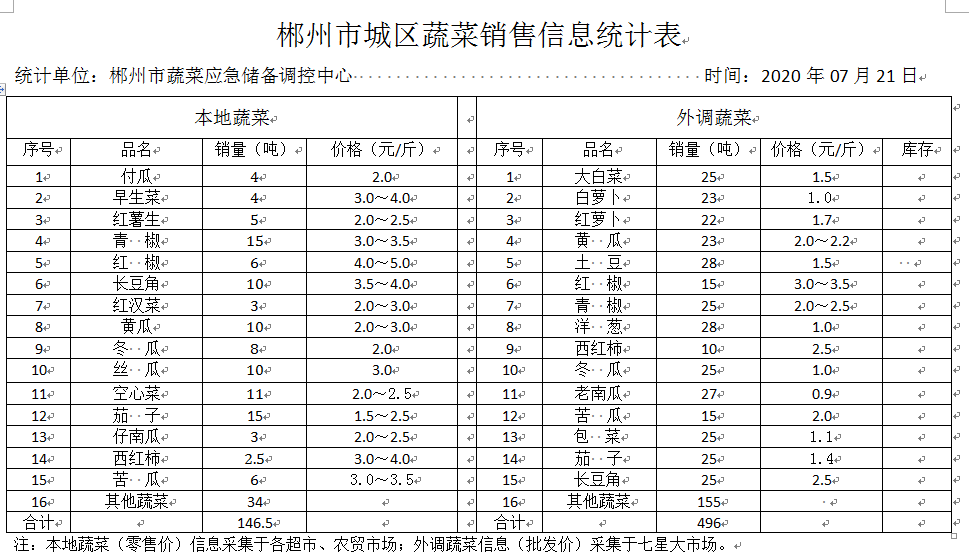 郴州市蔬菜应急储备调控中心,郴州蔬菜储备调控与基地建设