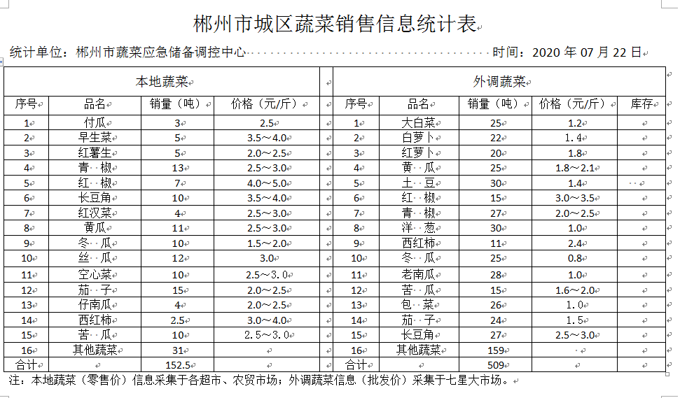 郴州市蔬菜应急储备调控中心,郴州蔬菜储备调控与基地建设