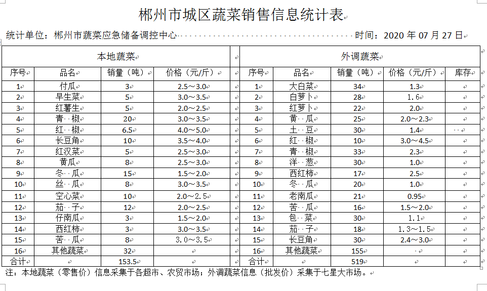 郴州市蔬菜应急储备调控中心,郴州蔬菜储备调控与基地建设