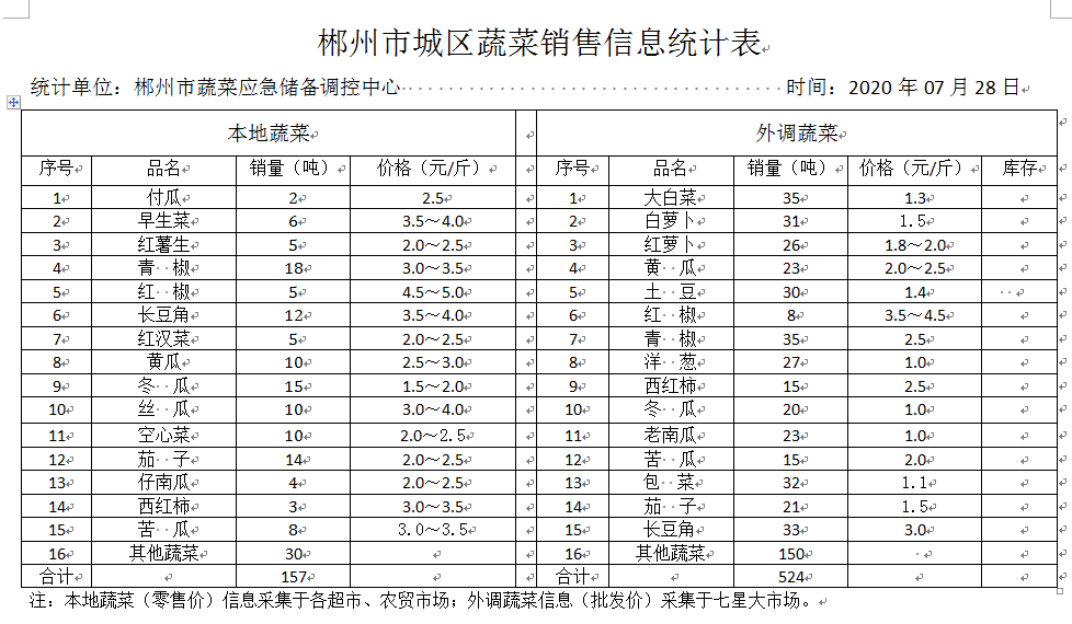 郴州市蔬菜应急储备调控中心,郴州蔬菜储备调控与基地建设