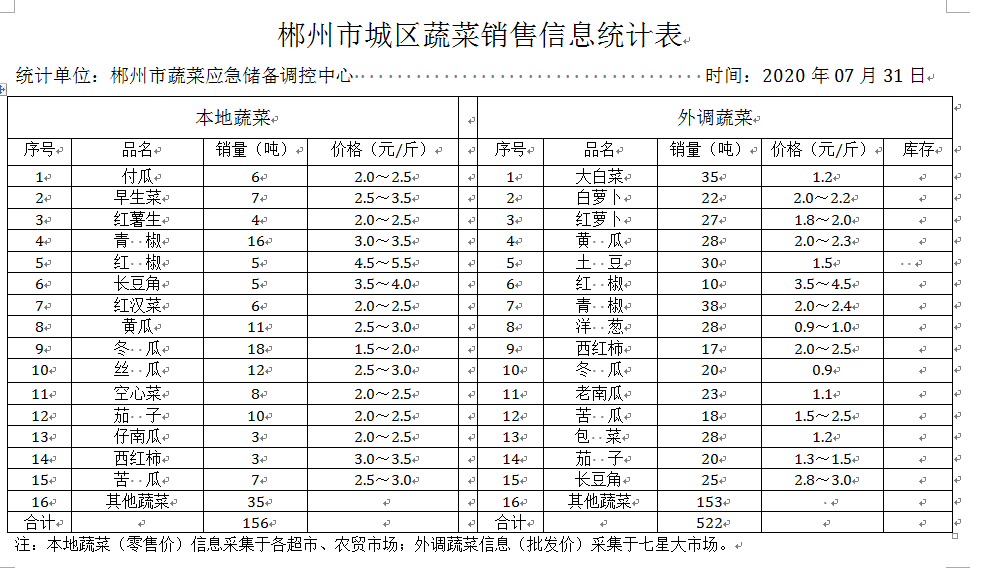 郴州市蔬菜应急储备调控中心,郴州蔬菜储备调控与基地建设