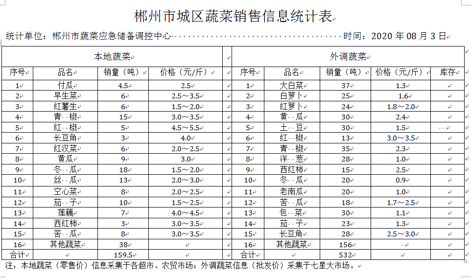 郴州市蔬菜应急储备调控中心,郴州蔬菜储备调控与基地建设