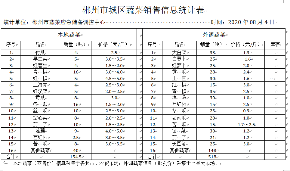 郴州市蔬菜应急储备调控中心,郴州蔬菜储备调控与基地建设
