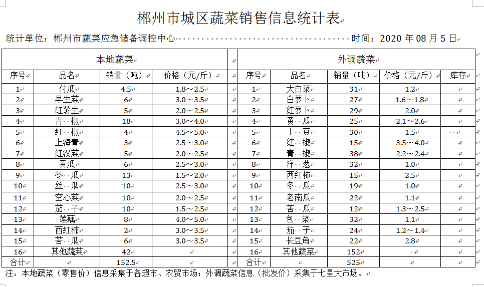 郴州市蔬菜应急储备调控中心,郴州蔬菜储备调控与基地建设