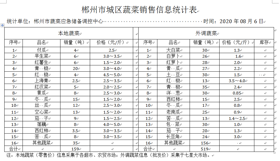 郴州市蔬菜应急储备调控中心,郴州蔬菜储备调控与基地建设