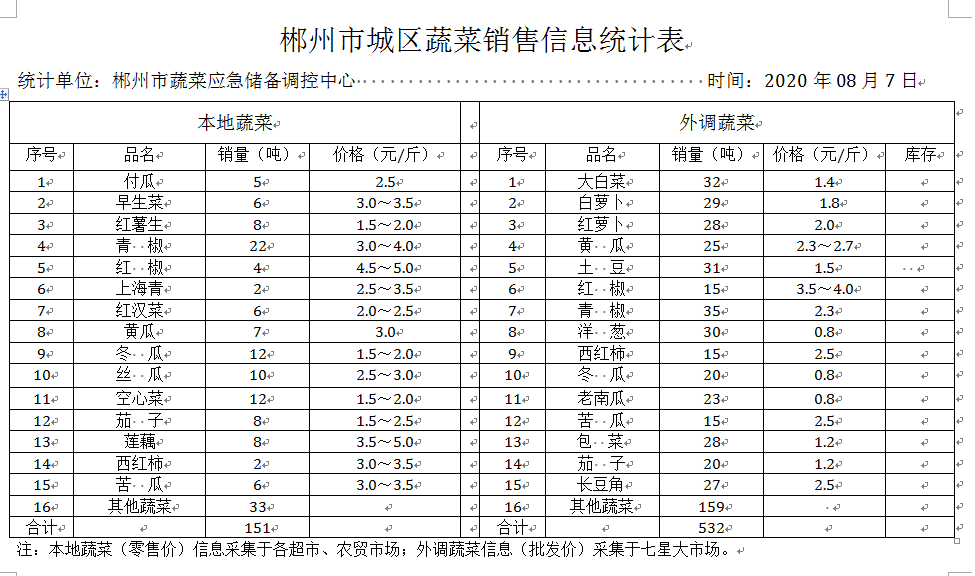 郴州市蔬菜应急储备调控中心,郴州蔬菜储备调控与基地建设