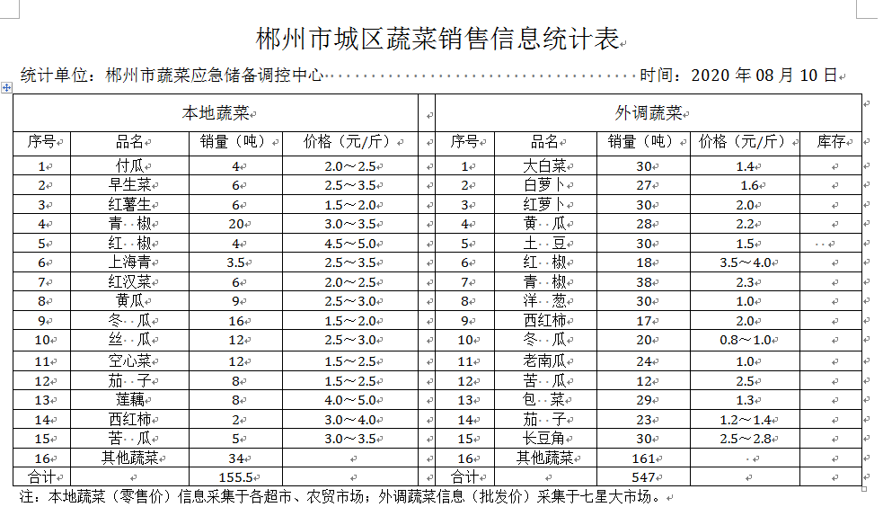 郴州市蔬菜应急储备调控中心,郴州蔬菜储备调控与基地建设