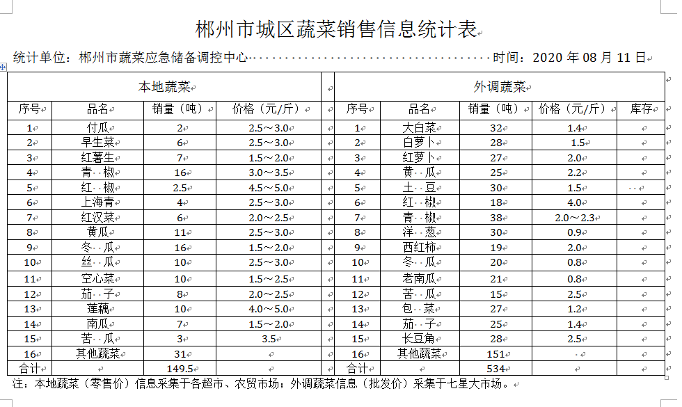 郴州市蔬菜应急储备调控中心,郴州蔬菜储备调控与基地建设