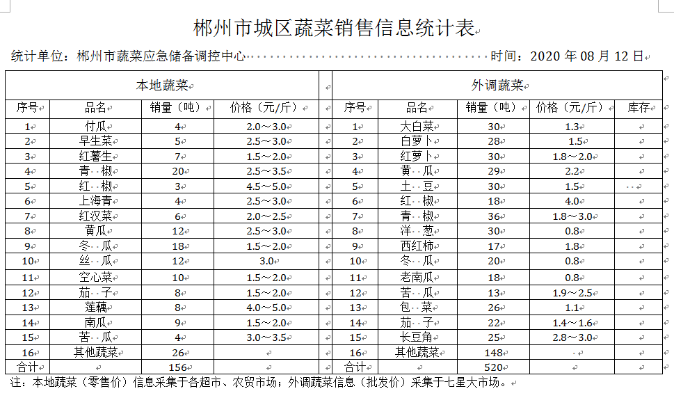 郴州市蔬菜应急储备调控中心,郴州蔬菜储备调控与基地建设