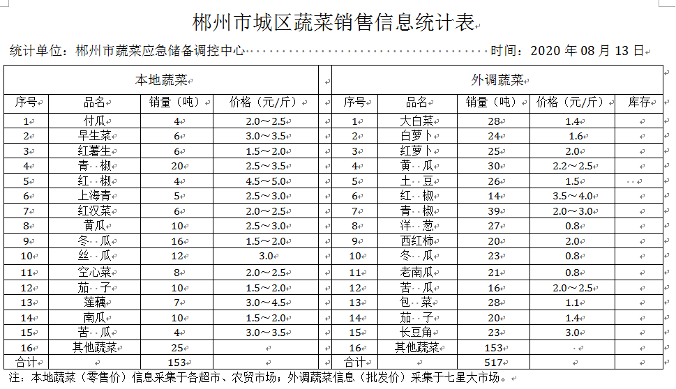 郴州市蔬菜应急储备调控中心,郴州蔬菜储备调控与基地建设