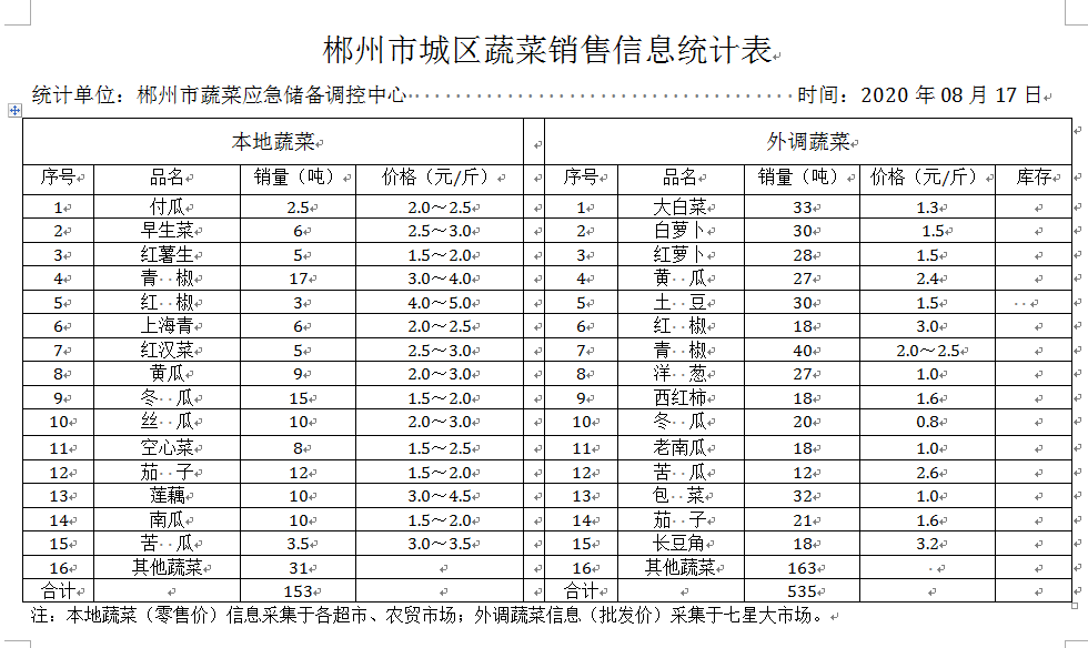 郴州市蔬菜应急储备调控中心,郴州蔬菜储备调控与基地建设