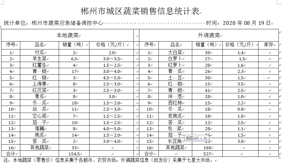 郴州市蔬菜应急储备调控中心,郴州蔬菜储备调控与基地建设