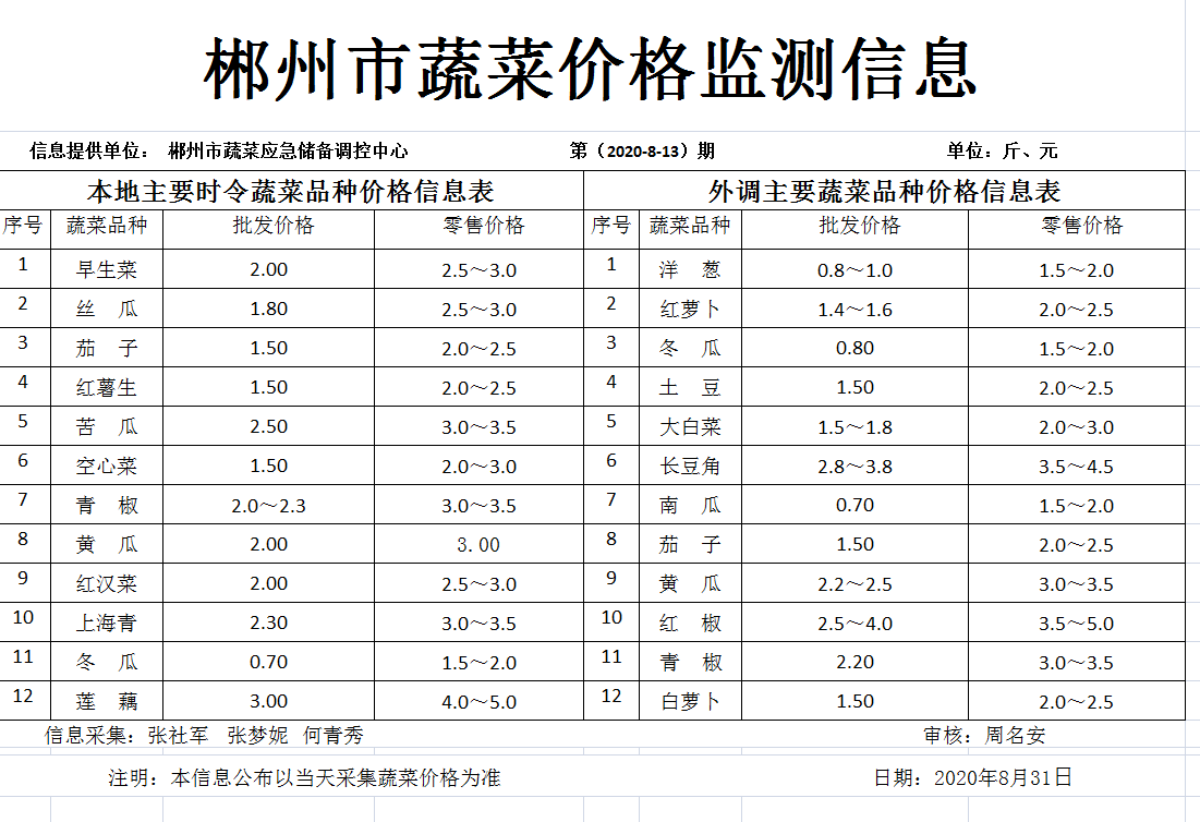 郴州市蔬菜应急储备调控中心,郴州蔬菜储备调控与基地建设