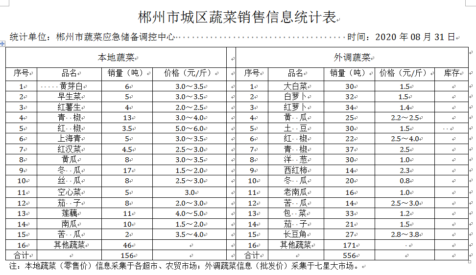 郴州市蔬菜应急储备调控中心,郴州蔬菜储备调控与基地建设