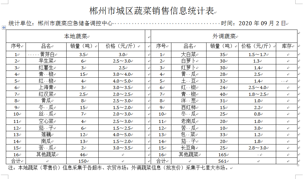 郴州市蔬菜应急储备调控中心,郴州蔬菜储备调控与基地建设