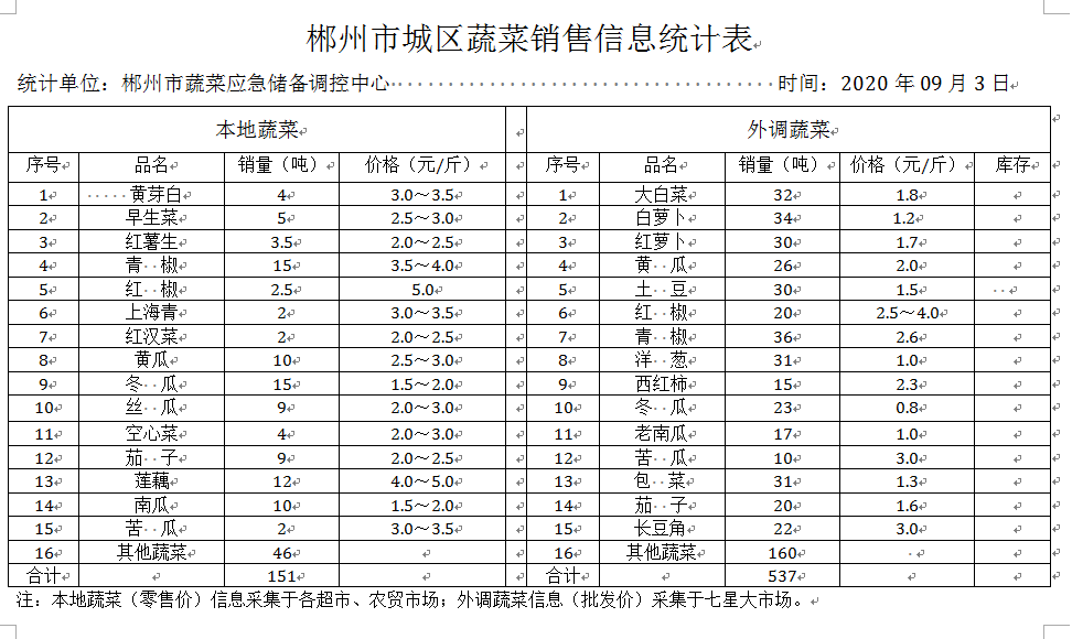 郴州市蔬菜应急储备调控中心,郴州蔬菜储备调控与基地建设