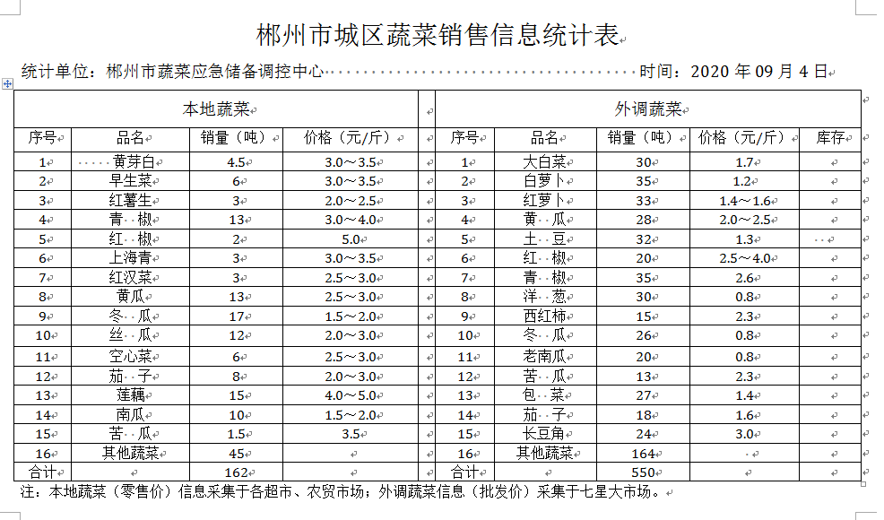 郴州市蔬菜应急储备调控中心,郴州蔬菜储备调控与基地建设