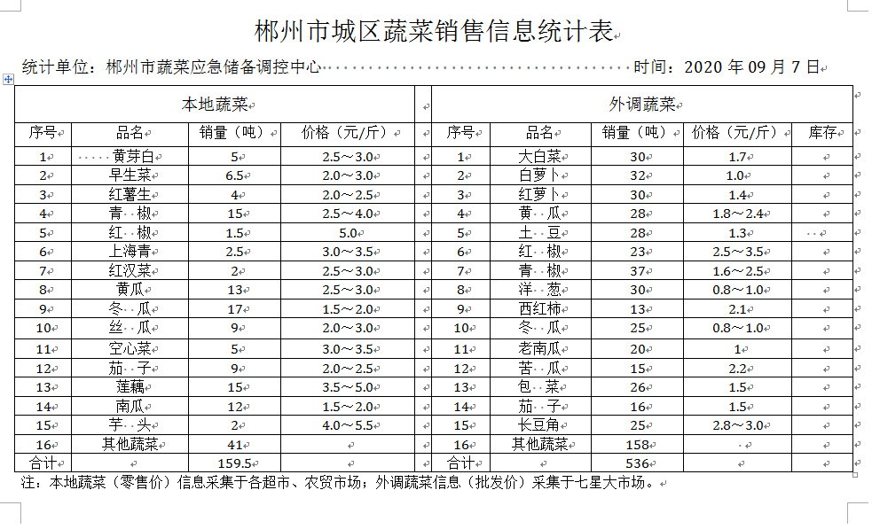 郴州市蔬菜应急储备调控中心,郴州蔬菜储备调控与基地建设