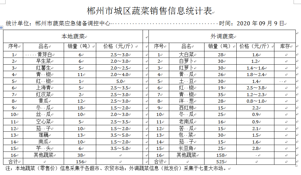 郴州市蔬菜应急储备调控中心,郴州蔬菜储备调控与基地建设