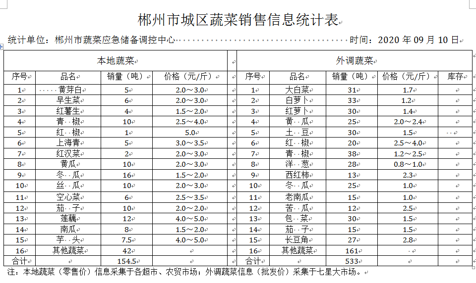郴州市蔬菜应急储备调控中心,郴州蔬菜储备调控与基地建设