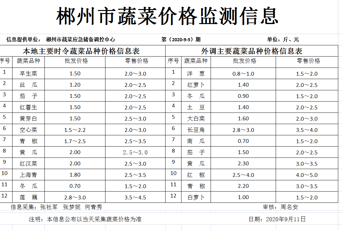 郴州市蔬菜应急储备调控中心,郴州蔬菜储备调控与基地建设