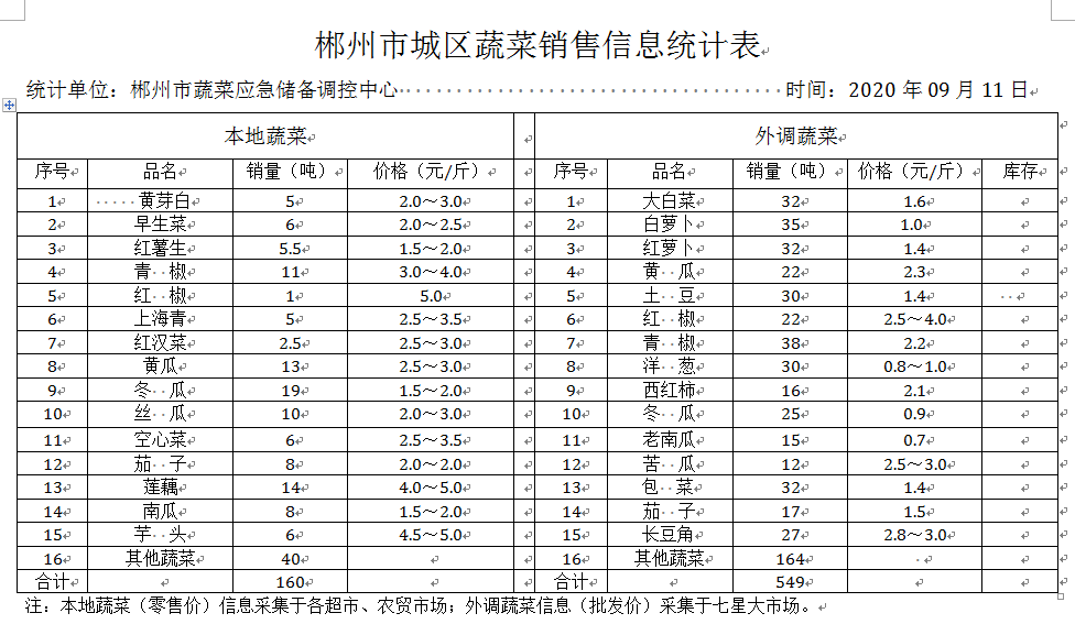 郴州市蔬菜应急储备调控中心,郴州蔬菜储备调控与基地建设