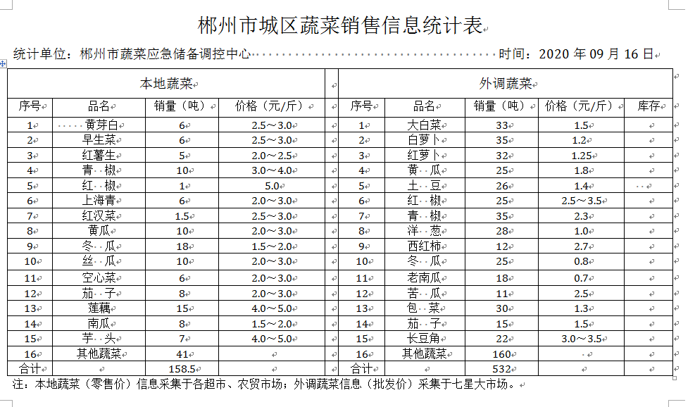 郴州市蔬菜应急储备调控中心,郴州蔬菜储备调控与基地建设
