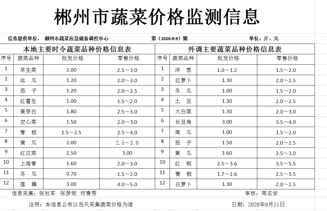 郴州市蔬菜应急储备调控中心,郴州蔬菜储备调控与基地建设