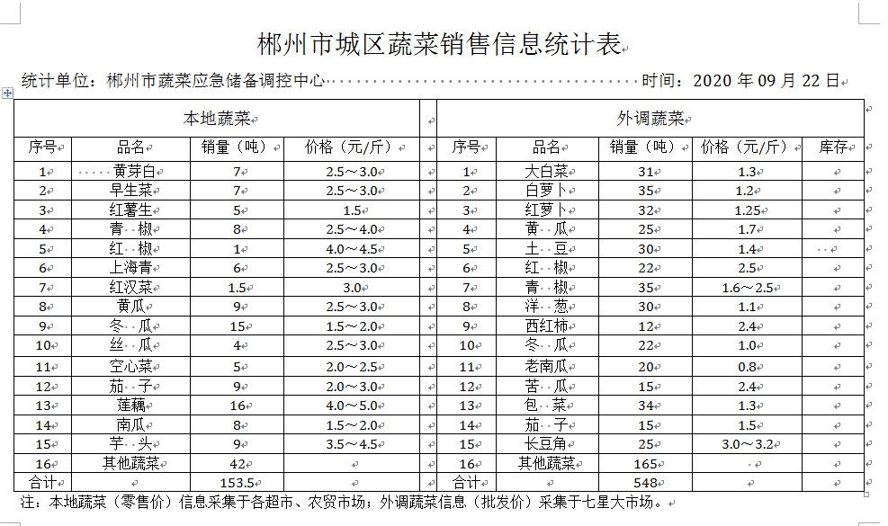 郴州市蔬菜应急储备调控中心,郴州蔬菜储备调控与基地建设
