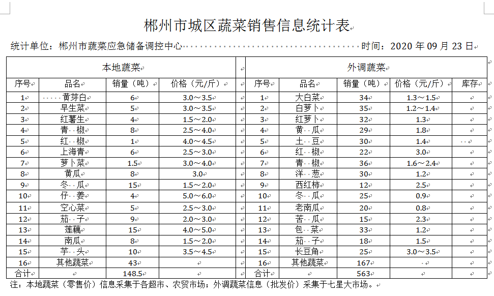 郴州市蔬菜应急储备调控中心,郴州蔬菜储备调控与基地建设