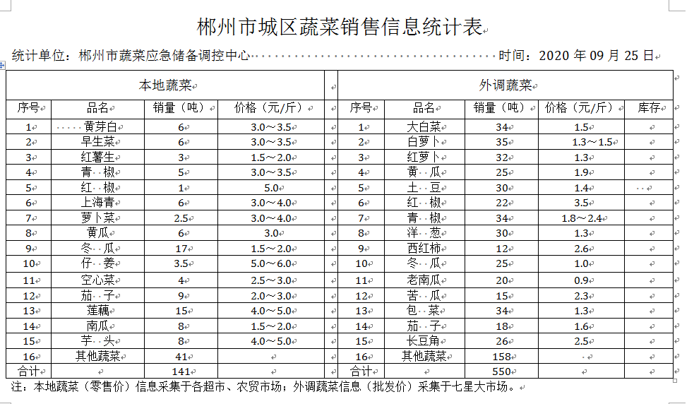 郴州市蔬菜应急储备调控中心,郴州蔬菜储备调控与基地建设