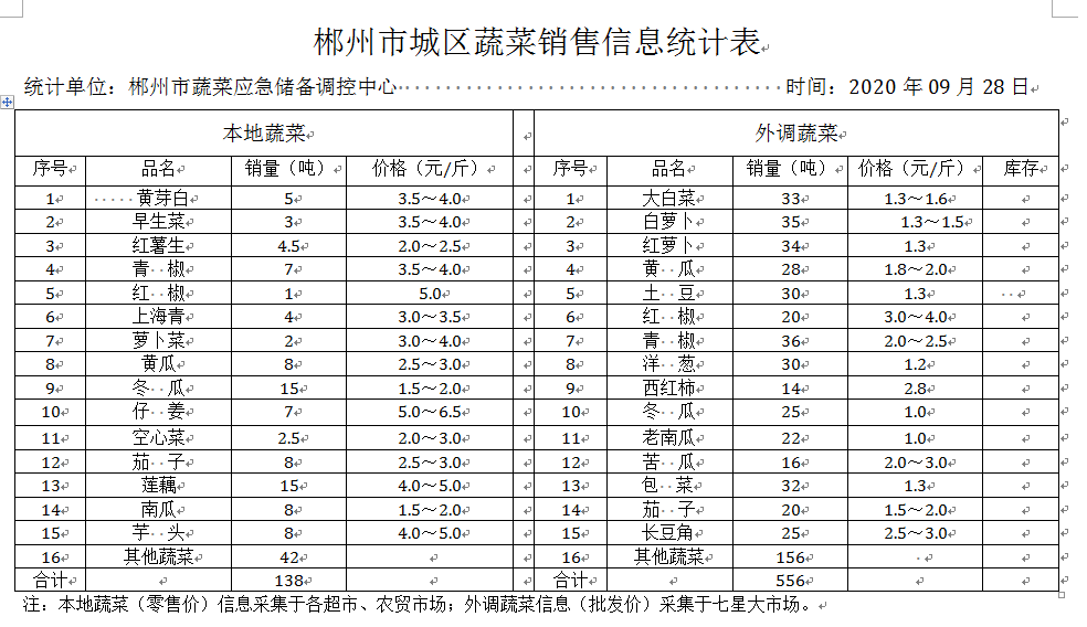 郴州市蔬菜应急储备调控中心,郴州蔬菜储备调控与基地建设