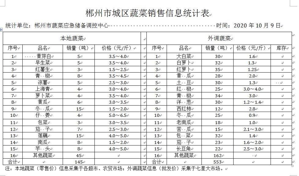 郴州市蔬菜应急储备调控中心,郴州蔬菜储备调控与基地建设