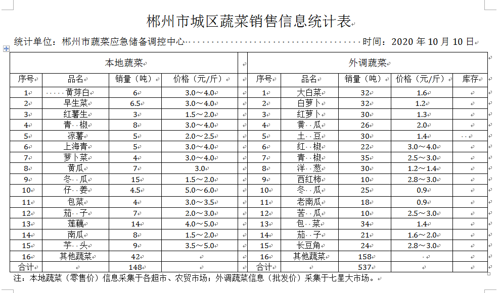 郴州市蔬菜应急储备调控中心,郴州蔬菜储备调控与基地建设