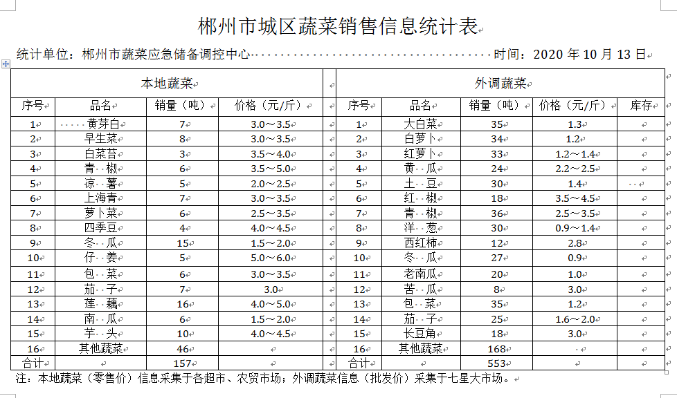 郴州市蔬菜应急储备调控中心,郴州蔬菜储备调控与基地建设
