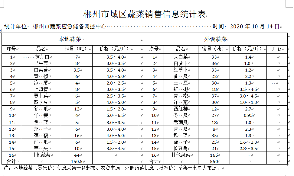 郴州市蔬菜应急储备调控中心,郴州蔬菜储备调控与基地建设