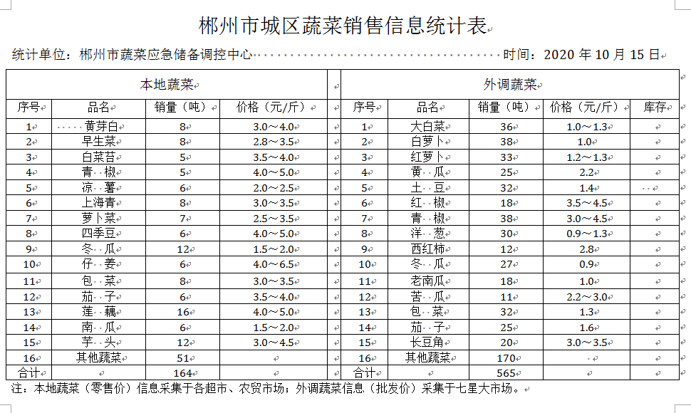 郴州市蔬菜应急储备调控中心,郴州蔬菜储备调控与基地建设