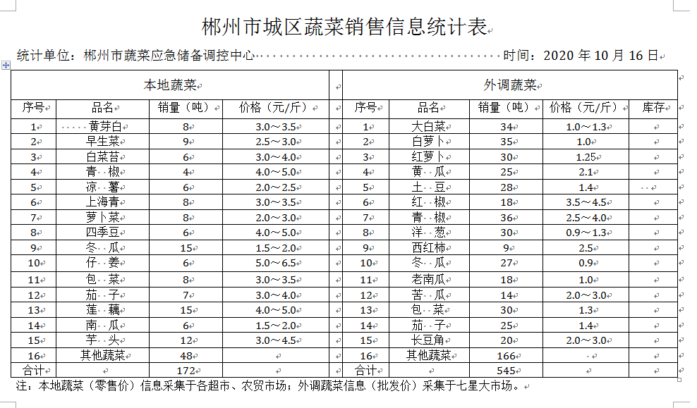 郴州市蔬菜应急储备调控中心,郴州蔬菜储备调控与基地建设