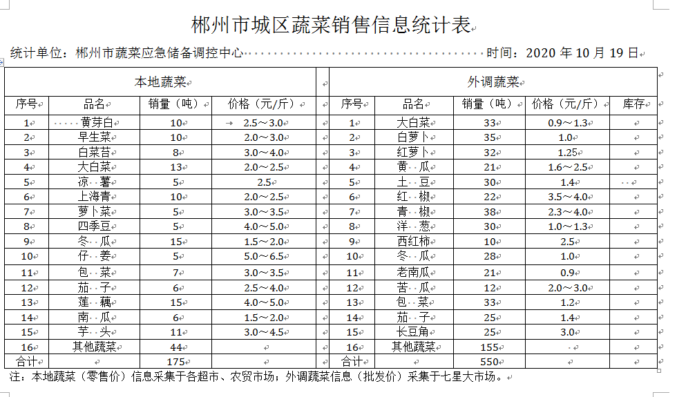 郴州市蔬菜应急储备调控中心,郴州蔬菜储备调控与基地建设