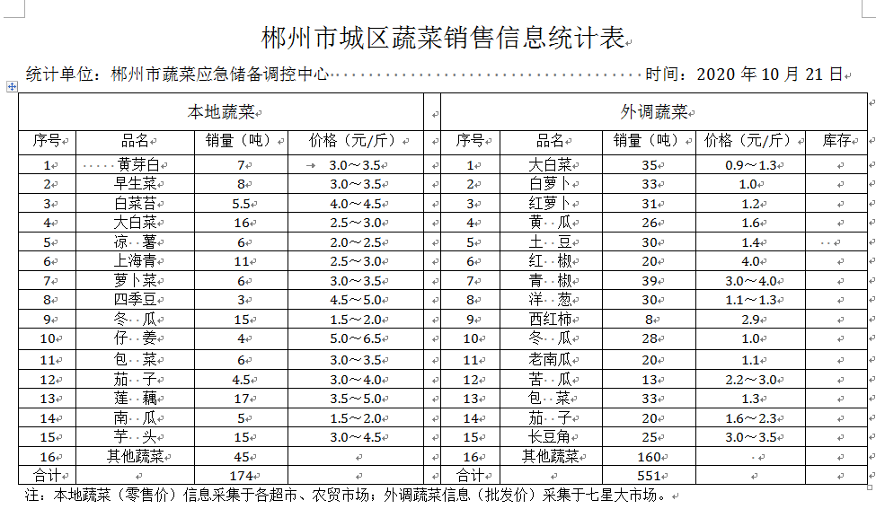 郴州市蔬菜应急储备调控中心,郴州蔬菜储备调控与基地建设