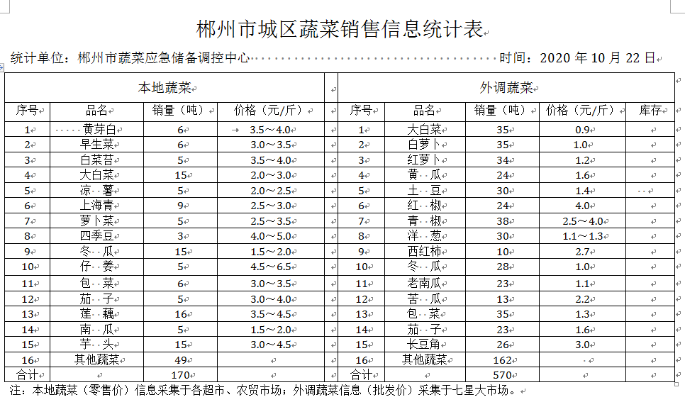 郴州市蔬菜应急储备调控中心,郴州蔬菜储备调控与基地建设