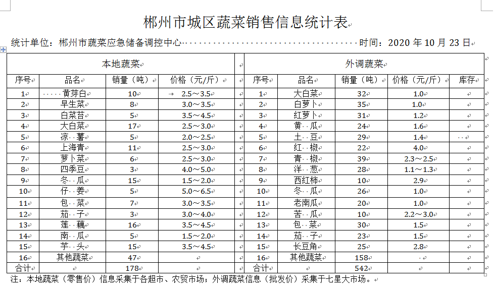 郴州市蔬菜应急储备调控中心,郴州蔬菜储备调控与基地建设