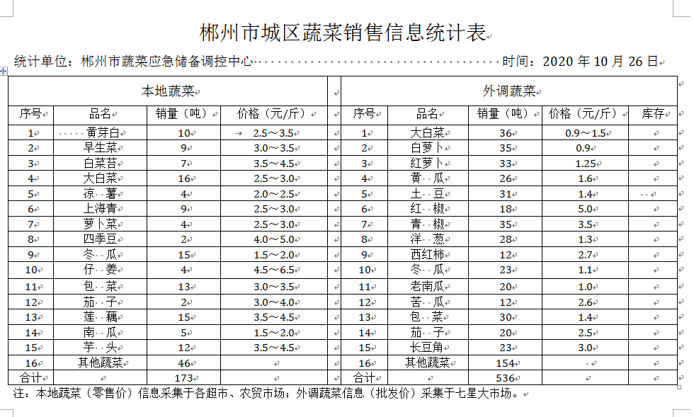 郴州市蔬菜应急储备调控中心,郴州蔬菜储备调控与基地建设