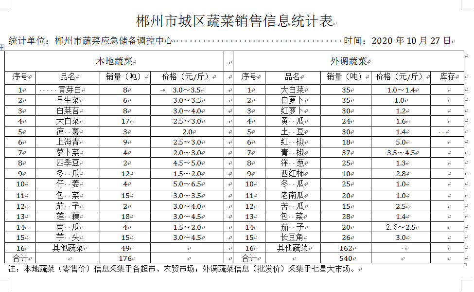 郴州市蔬菜应急储备调控中心,郴州蔬菜储备调控与基地建设