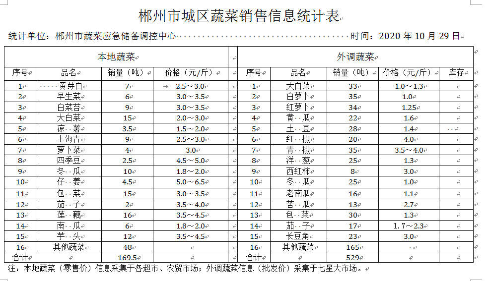 郴州市蔬菜应急储备调控中心,郴州蔬菜储备调控与基地建设