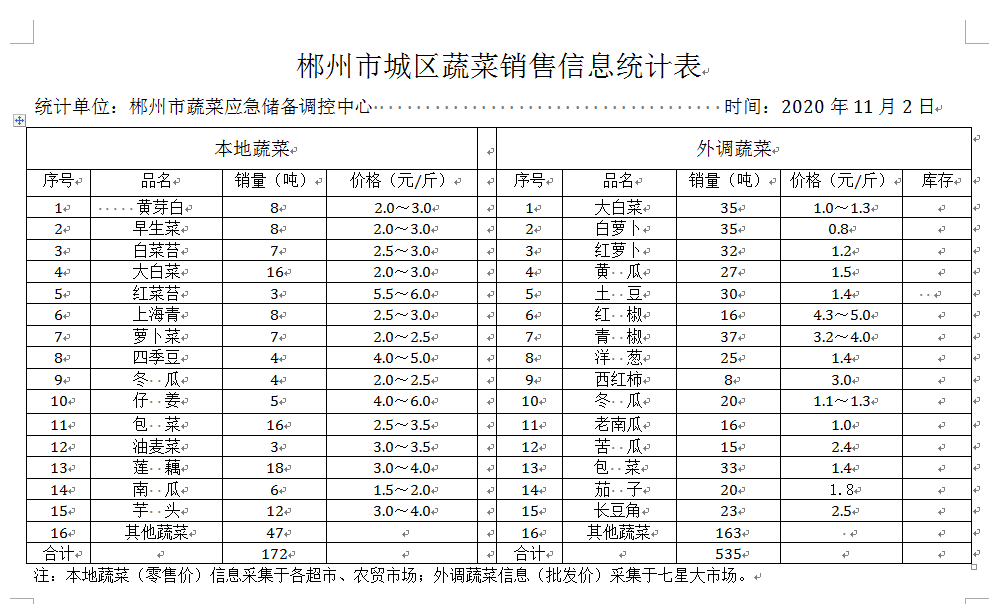郴州市蔬菜应急储备调控中心,郴州蔬菜储备调控与基地建设