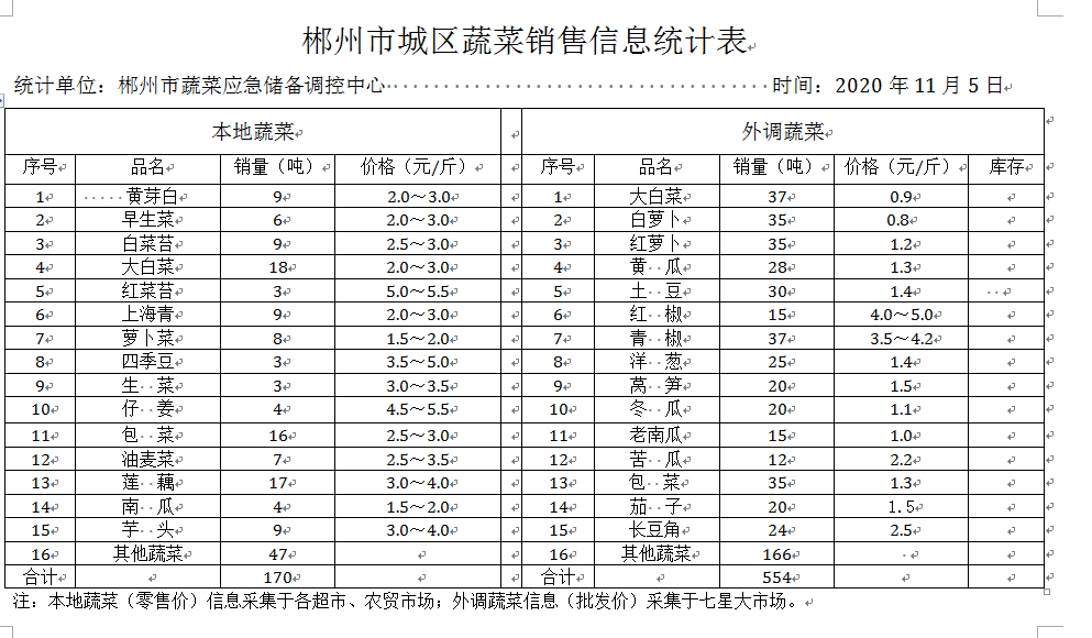 郴州市蔬菜应急储备调控中心,郴州蔬菜储备调控与基地建设