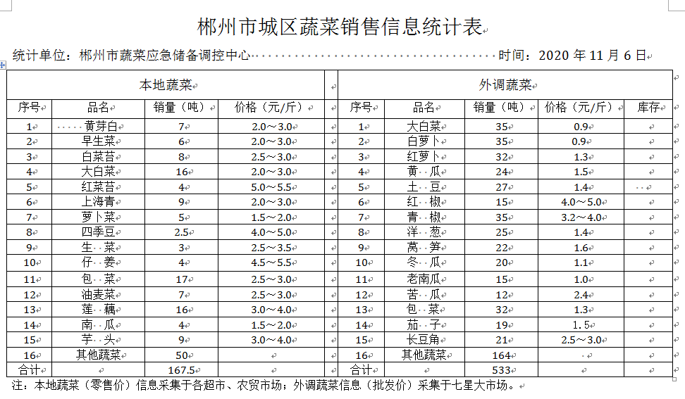 郴州市蔬菜应急储备调控中心,郴州蔬菜储备调控与基地建设